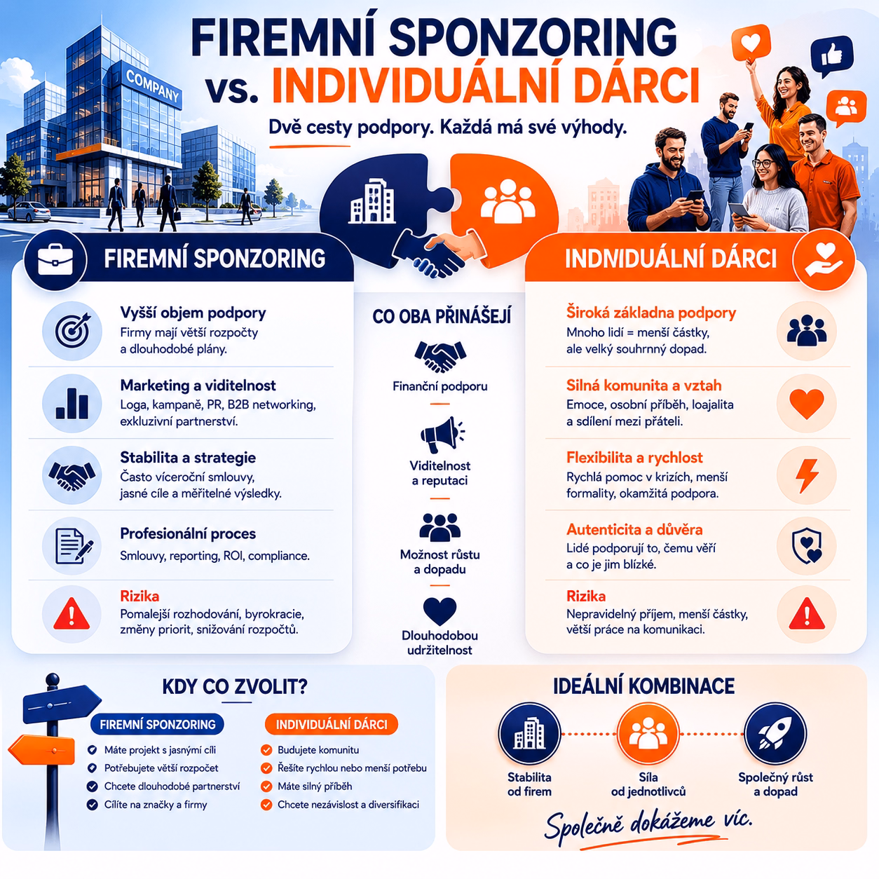 firemní sponzoring vs individuální dárce: Firemní sponzoring vs. individuální dárce | Sponza.cz