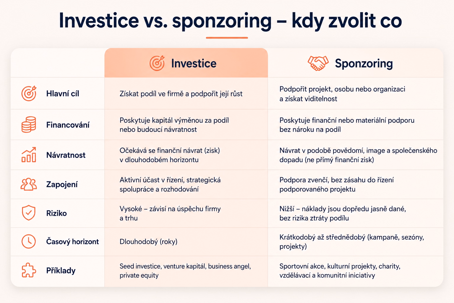 Ilustrační obrázek rozhodování mezi investicí (podíl a řízení) a sponzoringem (podpora bez vlastnictví)