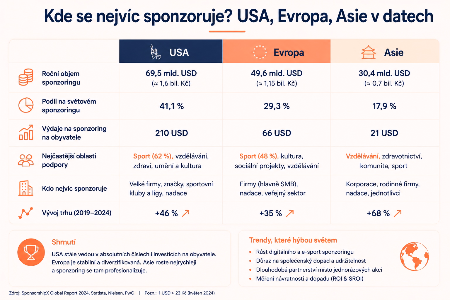 Ilustrační mapa sponzoringu zobrazující USA, Evropu a Asii s grafy růstu