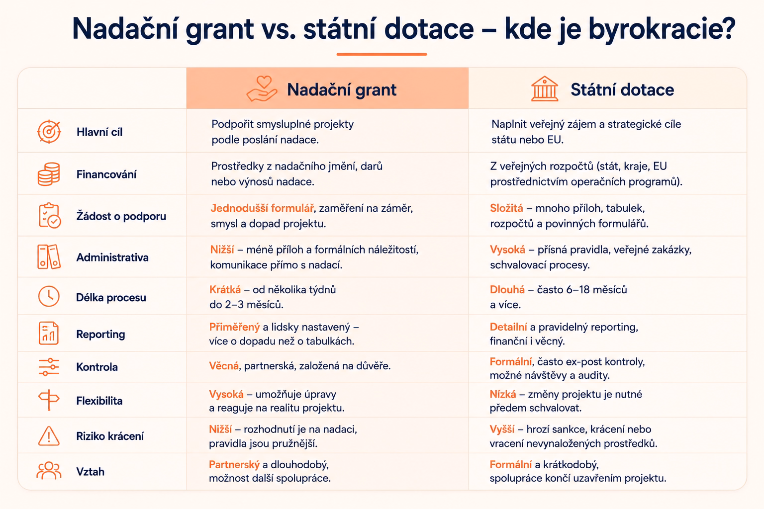 nadační grant: Nadační grant vs. státní dotace: co zvolit? | Sponza.cz