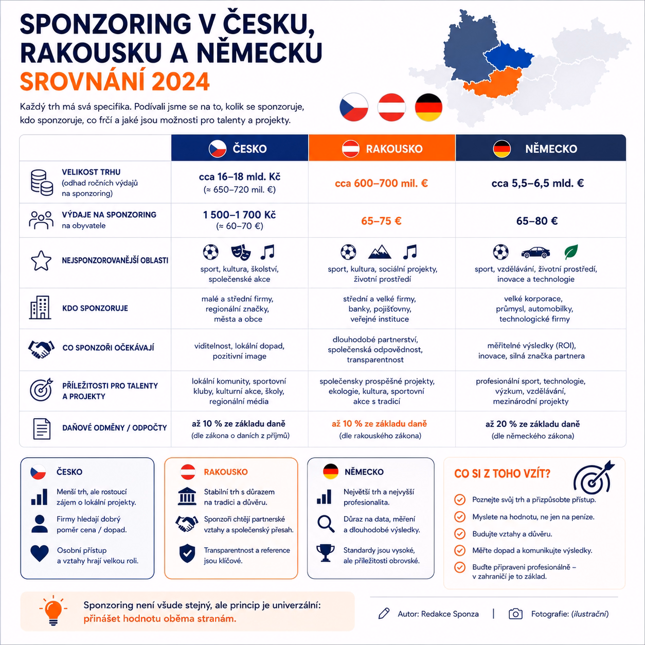 Graf srovnávající objemy sponzoringu v Česku, Rakousku a Německu v roce 2025